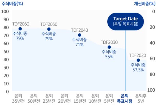 글라이드 패스 운용 전략
